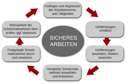 sicheres arbeiten